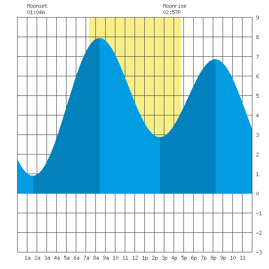 La Push tide chart for Saturday, November 13, 2021