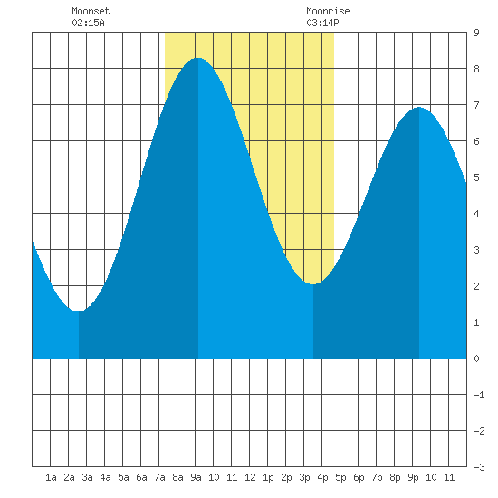 La Push tide chart for Sunday, November 14, 2021