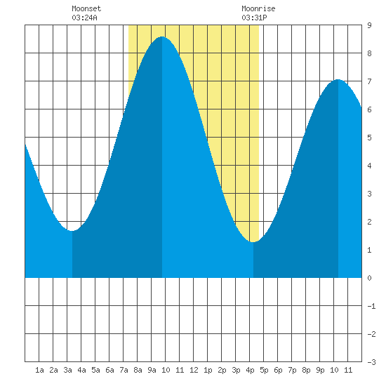 La Push tide chart for Monday, November 15, 2021