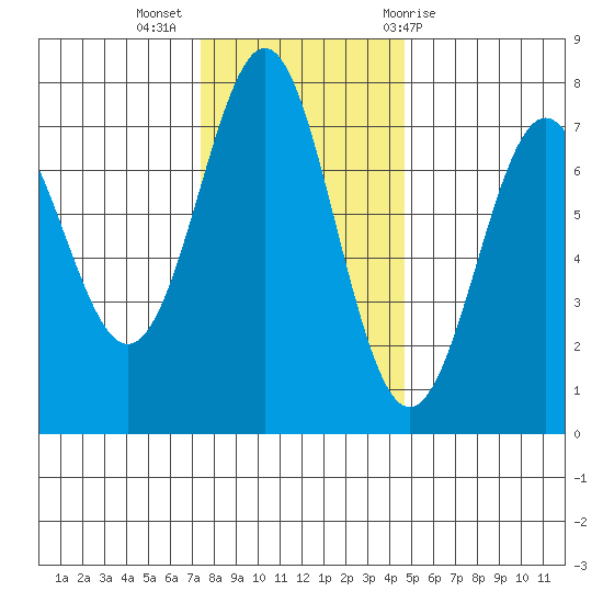 La Push tide chart for Tuesday, November 16, 2021