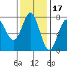 La Push tide chart for Wednesday, November 17, 2021