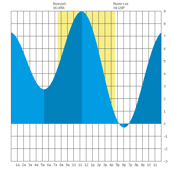 La Push tide chart for Thursday, November 18, 2021