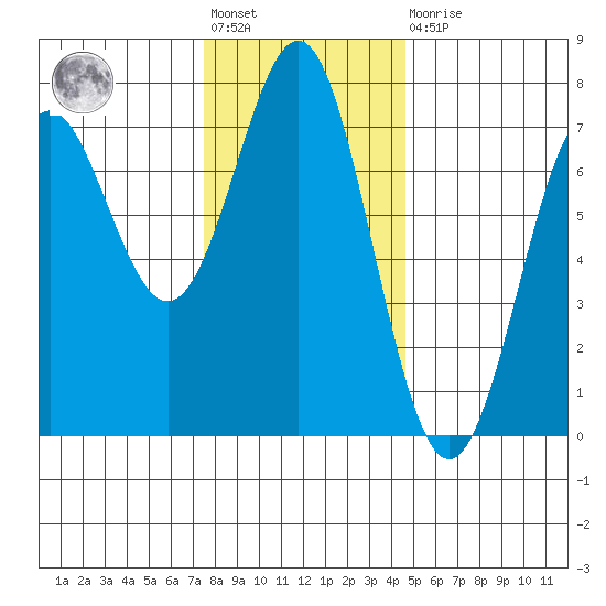 La Push tide chart for Friday, November 19, 2021
