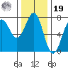 La Push tide chart for Friday, November 19, 2021