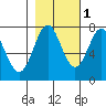 La Push tide chart for Monday, November 1, 2021