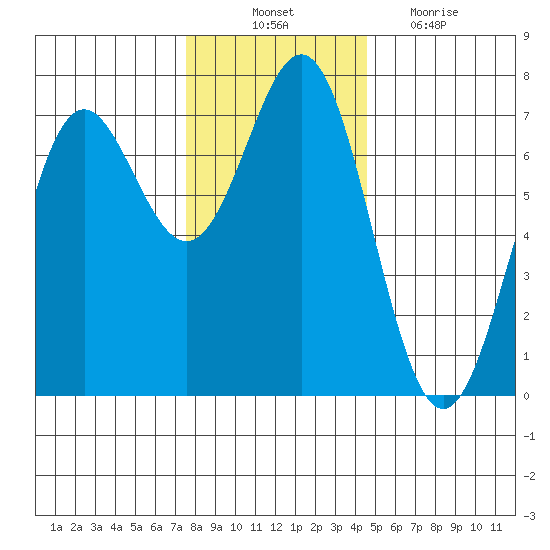 La Push tide chart for Monday, November 22, 2021