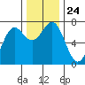 La Push tide chart for Wednesday, November 24, 2021