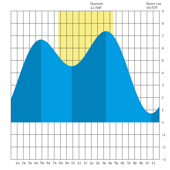 La Push tide chart for Thursday, November 25, 2021
