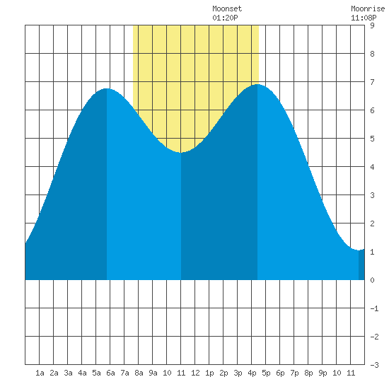 La Push tide chart for Friday, November 26, 2021