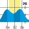 La Push tide chart for Friday, November 26, 2021