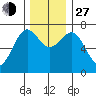 La Push tide chart for Saturday, November 27, 2021
