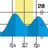 La Push tide chart for Sunday, November 28, 2021