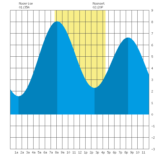 La Push tide chart for Monday, November 29, 2021