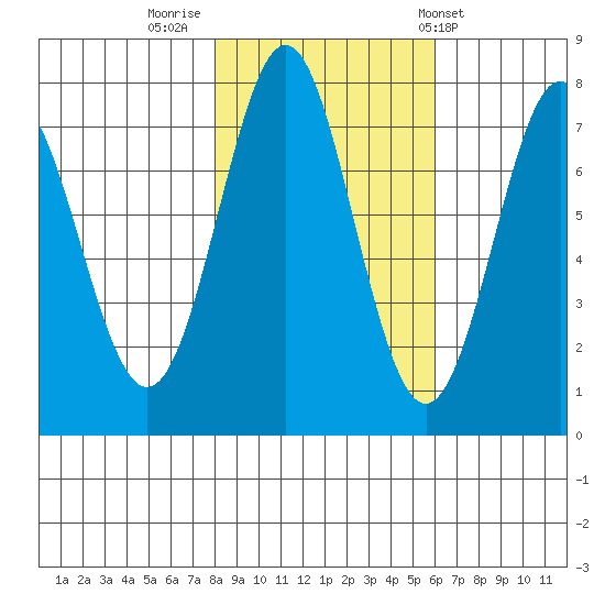 La Push tide chart for Tuesday, November 2, 2021