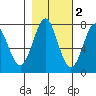 La Push tide chart for Tuesday, November 2, 2021