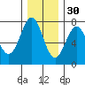 La Push tide chart for Tuesday, November 30, 2021