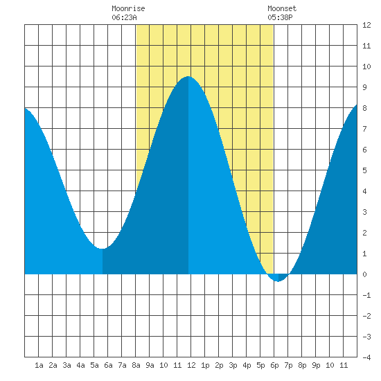 La Push tide chart for Wednesday, November 3, 2021