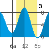 La Push tide chart for Wednesday, November 3, 2021