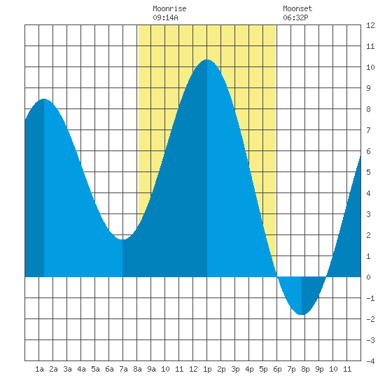 La Push tide chart for Friday, November 5, 2021