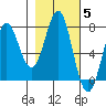 La Push tide chart for Friday, November 5, 2021