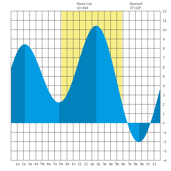 La Push tide chart for Saturday, November 6, 2021