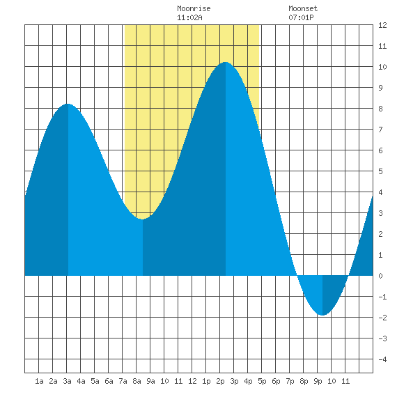 La Push tide chart for Sunday, November 7, 2021