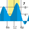 La Push tide chart for Sunday, November 7, 2021
