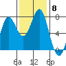La Push tide chart for Monday, November 8, 2021