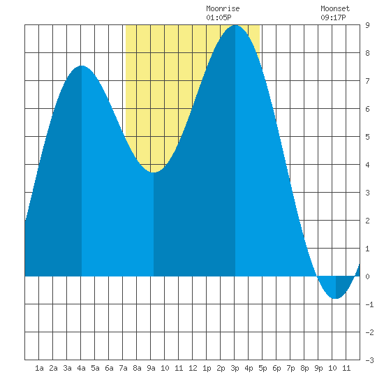 La Push tide chart for Tuesday, November 9, 2021