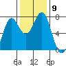 La Push tide chart for Tuesday, November 9, 2021
