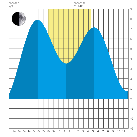 La Push tide chart for Friday, December 10, 2021