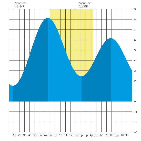 La Push tide chart for Sunday, December 12, 2021