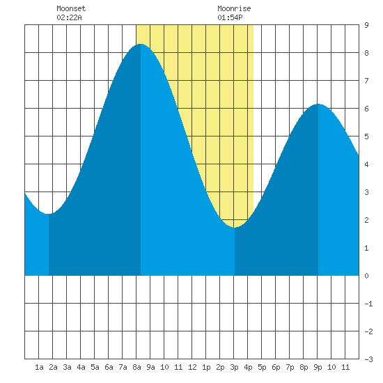 La Push tide chart for Monday, December 13, 2021