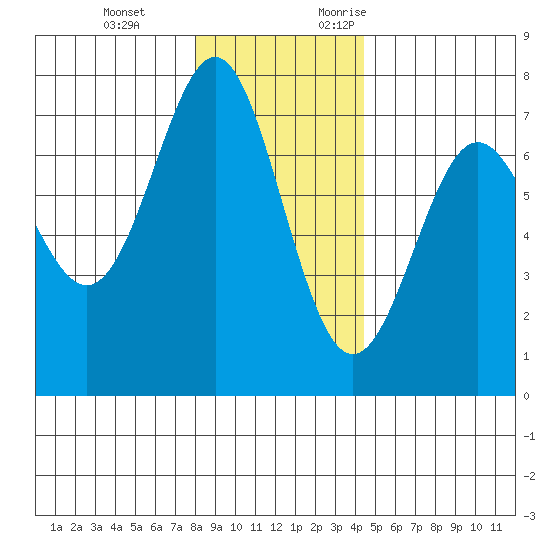 La Push tide chart for Tuesday, December 14, 2021