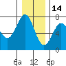 La Push tide chart for Tuesday, December 14, 2021