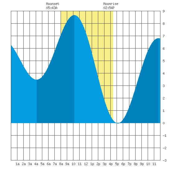 La Push tide chart for Thursday, December 16, 2021