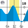 La Push tide chart for Saturday, December 18, 2021