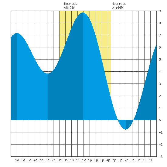 La Push tide chart for Sunday, December 19, 2021