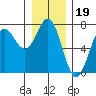 La Push tide chart for Sunday, December 19, 2021