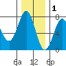 La Push tide chart for Wednesday, December 1, 2021