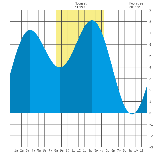 La Push tide chart for Thursday, December 23, 2021
