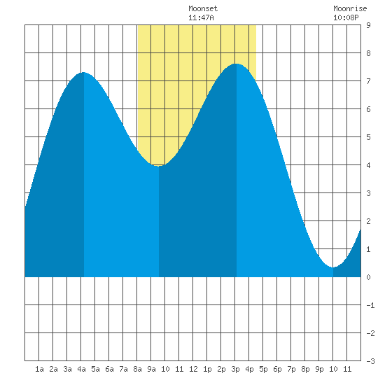 La Push tide chart for Friday, December 24, 2021