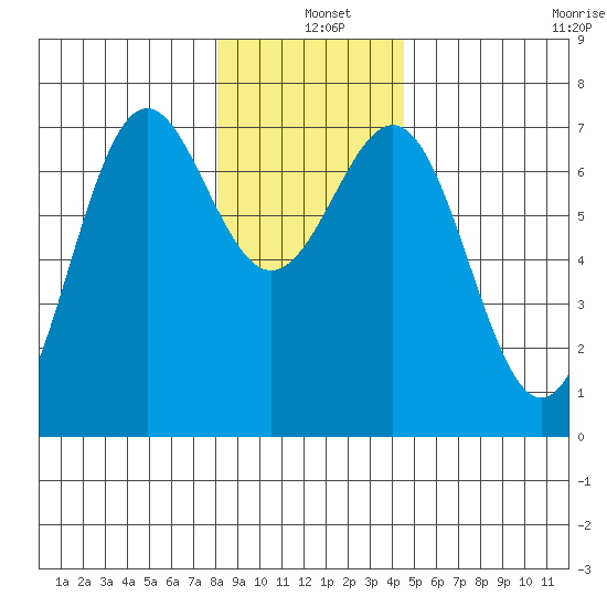 La Push tide chart for Saturday, December 25, 2021