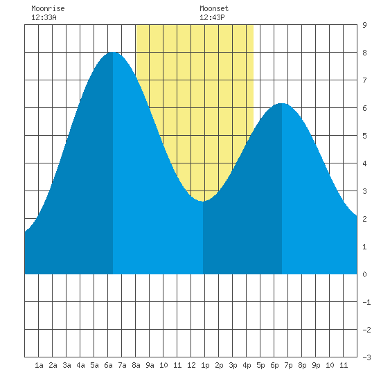 La Push tide chart for Monday, December 27, 2021