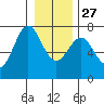 La Push tide chart for Monday, December 27, 2021
