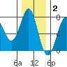 La Push tide chart for Thursday, December 2, 2021