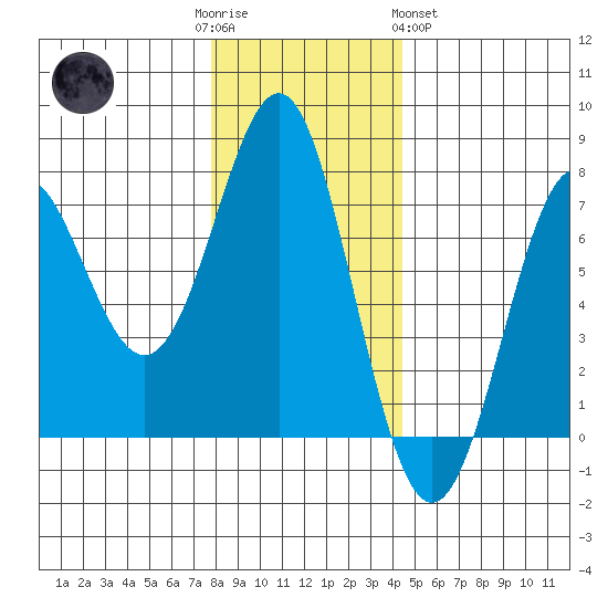 La Push tide chart for Friday, December 3, 2021