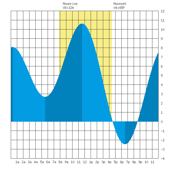 La Push tide chart for Saturday, December 4, 2021
