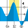La Push tide chart for Saturday, December 4, 2021