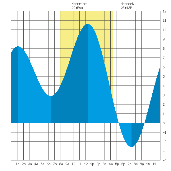 La Push tide chart for Sunday, December 5, 2021